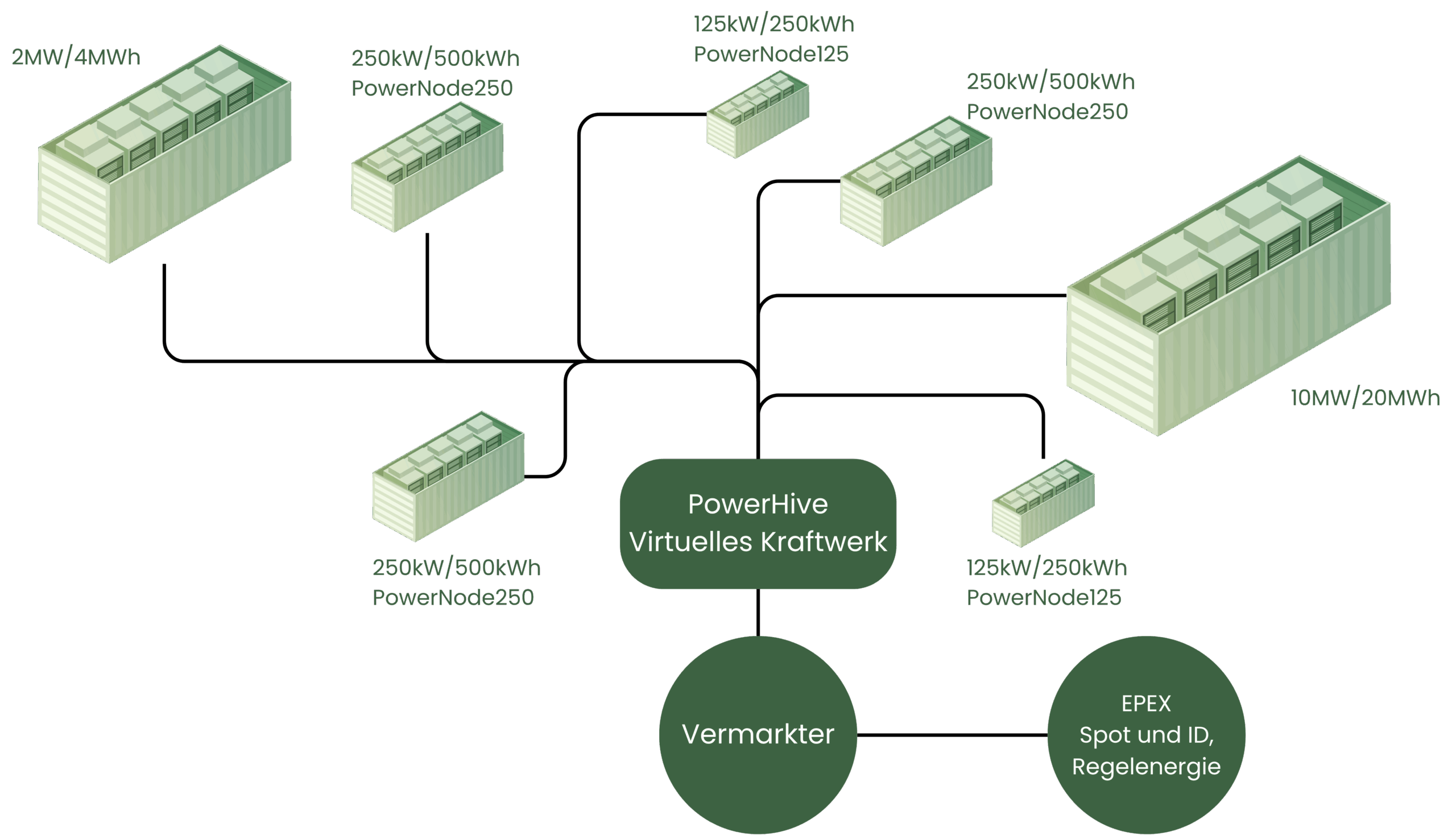 PowerHive Netzwerk Virtuelles Kraftwerk mit Energiespeichern